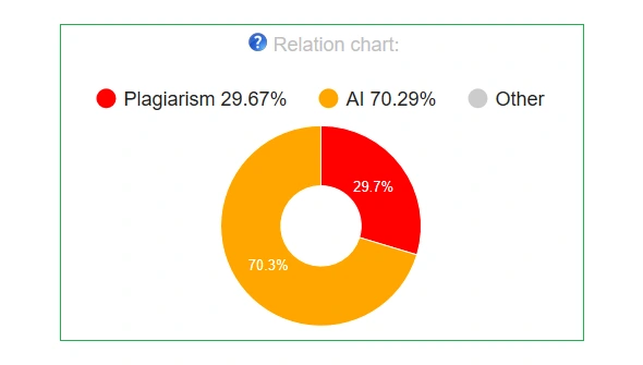 Originality Report Relations Chart